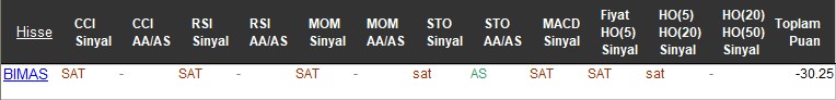 SAT sinyali veren hisseler 14-11-2017