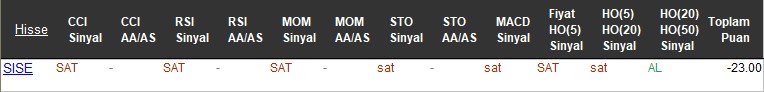 SAT sinyali veren hisseler 14-11-2017