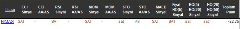 SAT sinyali veren hisseler 15-11-2017
