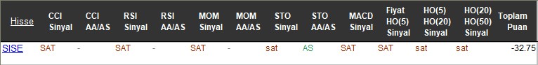 SAT sinyali veren hisseler 15-11-2017