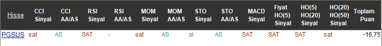 SAT sinyali veren hisseler 15-11-2017