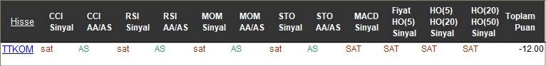 SAT sinyali veren hisseler 15-11-2017