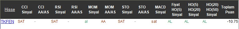 SAT sinyali veren hisseler 15-11-2017