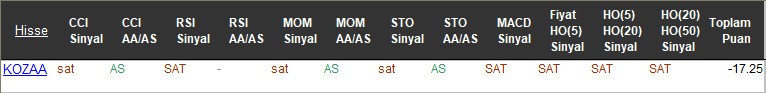SAT sinyali veren hisseler 15-11-2017