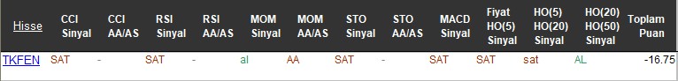 SAT sinyali veren hisseler 16-11-2017