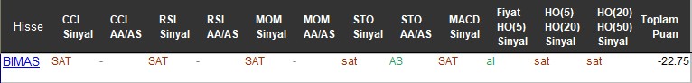 SAT sinyali veren hisseler 16-11-2017