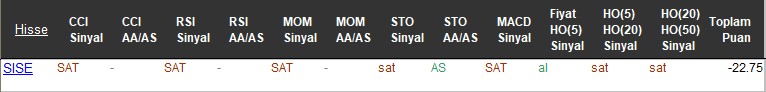 SAT sinyali veren hisseler 16-11-2017