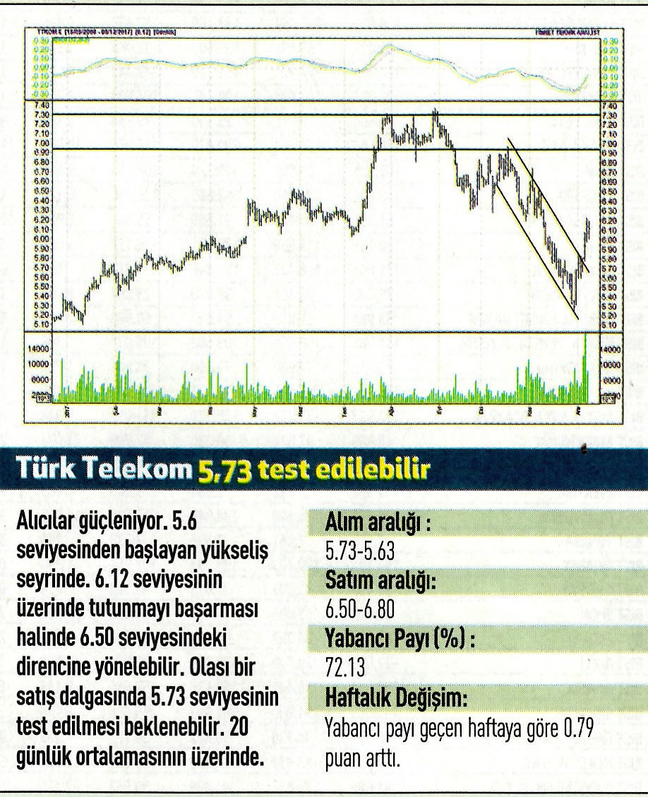 17 hisselik teknik analiz