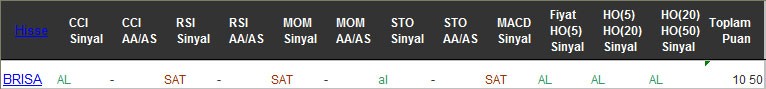 AL sinyali veren hisseler 13-02-2017