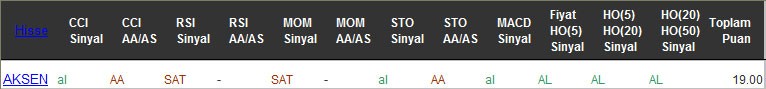 AL sinyali veren hisseler 13-02-2017