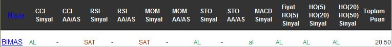 AL sinyali veren hisseler 16-02-2016