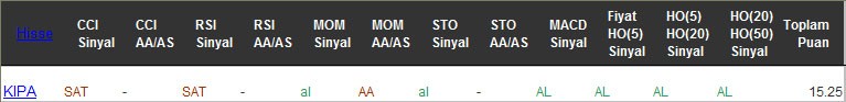 AL sinyali veren hisseler 21-02-2017