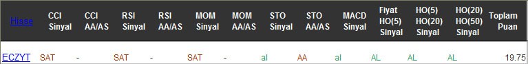 AL sinyali veren hisseler 21-02-2017