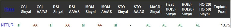 AL sinyali veren hisseler 22-02-2017
