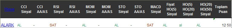 AL sinyali veren hisseler 22-02-2017