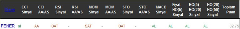 AL sinyali veren hisseler 24-02-2017