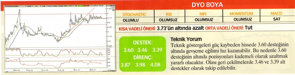 22 hisselik teknik analiz