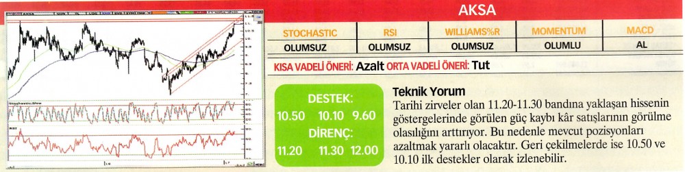 22 hisselik teknik analiz