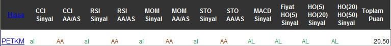 AL sinyali veren hisseler 03-03-2017