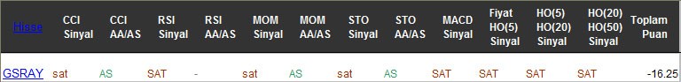 SAT sinyali veren hisseler 03-03-2017