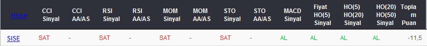 SAT sinyali veren hisseler 09-03-2017
