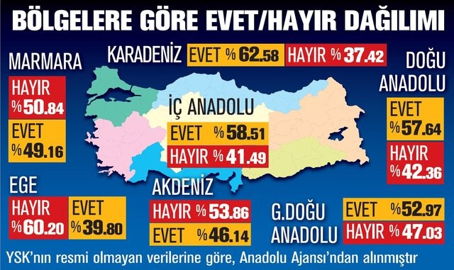 Anayasa referandumunda 7 bölgenin verdiği 7 mesaj