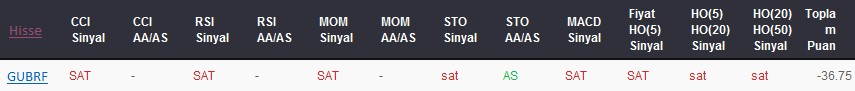 SAT sinyali veren hisseler 15-05-2017