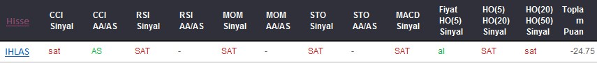SAT sinyali veren hisseler 15-05-2017