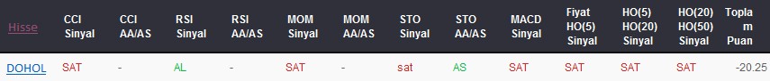 SAT sinyali veren hisseler 15-05-2017