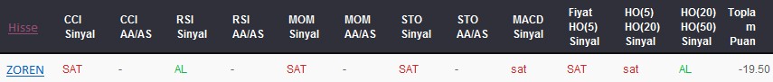 SAT sinyali veren hisseler 15-05-2017