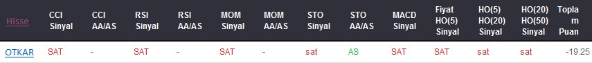 SAT sinyali veren hisseler 15-05-2017