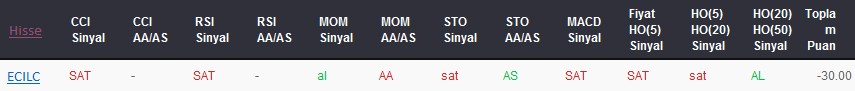 SAT sinyali veren hisseler 15-05-2017