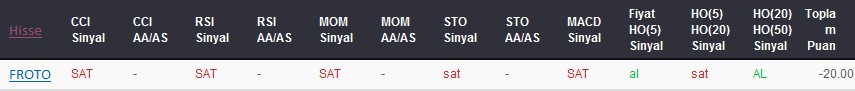 SAT sinyali veren hisseler 16-05-2017