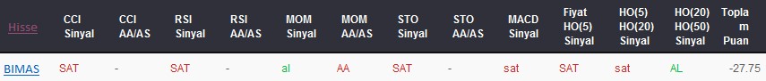 SAT sinyali veren hisseler 18-05-2017