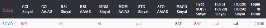 SAT sinyali veren hisseler 18-05-2017