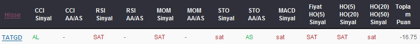 SAT sinyali veren hisseler 18-05-2017