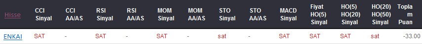 SAT sinyali veren hisseler 23-05-2017