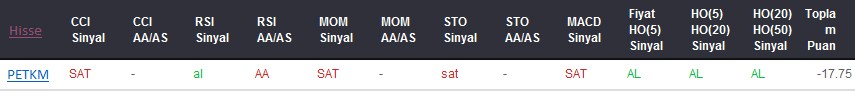 SAT sinyali veren hisseler 29-05-2017