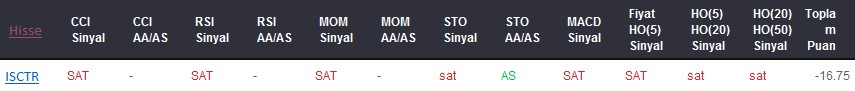 SAT sinyali veren hisseler 30-05-2017