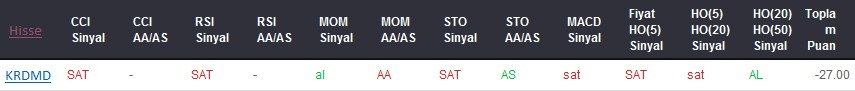 SAT sinyali veren hisseler 30-05-2017