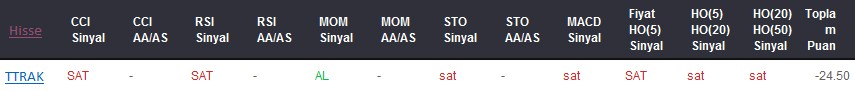 SAT sinyali veren hisseler 30-05-2017