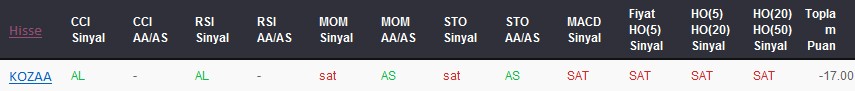 SAT sinyali veren hisseler 05-05-2017