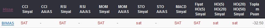 SAT sinyali veren hisseler 10-08-2017