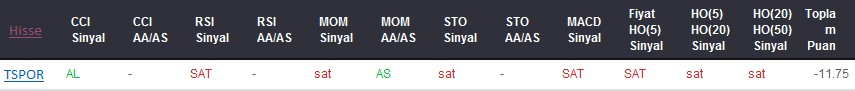SAT sinyali veren hisseler 10-08-2017