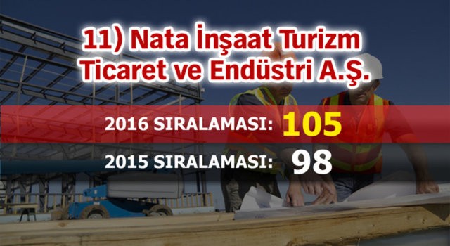Dünyanın en büyük 250 müteahhitlik şirketi listesine 46 Türk firması girdi