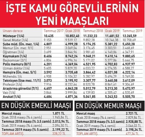 İşte memurun zamlı maaşı