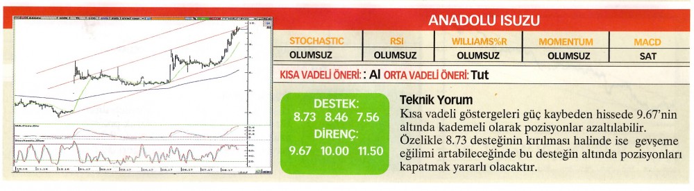 22 hisselik teknik analiz