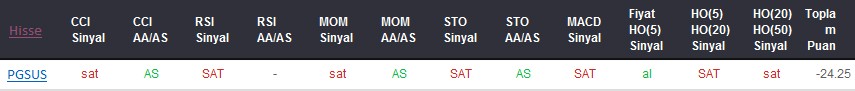 SAT sinyali veren hisseler 20-09-2017