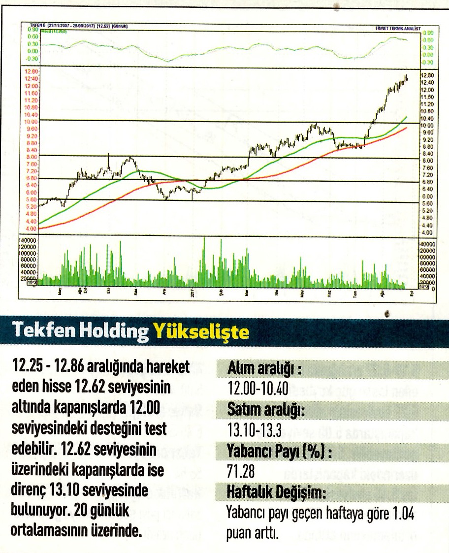 17 hisselik teknik analiz