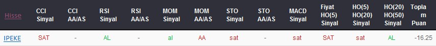 SAT sinyali veren hisseler 22-01-2018